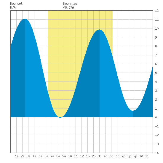 Mackerel Cove tide chart for Monday, February 23, 2026