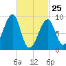 Mackerel Cove tide chart for Wednesday, February 25, 2026