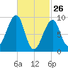 Mackerel Cove tide chart for Thursday, February 26, 2026