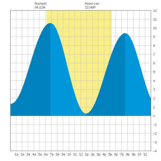 Mackerel Cove tide chart for Friday, February 27, 2026