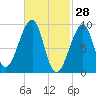 Mackerel Cove tide chart for Saturday, February 28, 2026