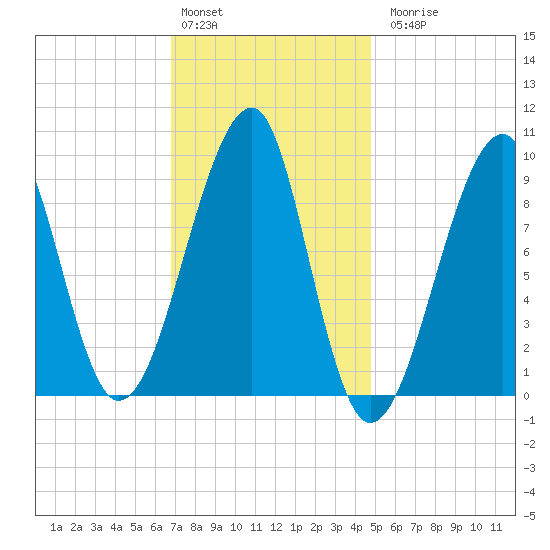 Mackerel Cove tide chart for Monday, February 2, 2026
