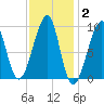 Mackerel Cove tide chart for Monday, February 2, 2026