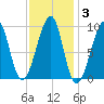 Mackerel Cove tide chart for Tuesday, February 3, 2026