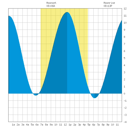 Mackerel Cove tide chart for Wednesday, February 4, 2026