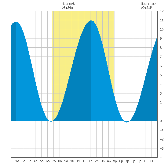 Mackerel Cove tide chart for Thursday, February 5, 2026
