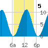Mackerel Cove tide chart for Thursday, February 5, 2026