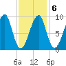 Mackerel Cove tide chart for Friday, February 6, 2026