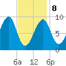 Mackerel Cove tide chart for Sunday, February 8, 2026