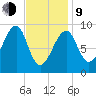 Mackerel Cove tide chart for Monday, February 9, 2026