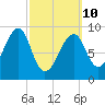 Mackerel Cove tide chart for Tuesday, March 10, 2026