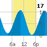 Mackerel Cove tide chart for Tuesday, March 17, 2026