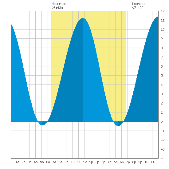 Mackerel Cove tide chart for Thursday, March 19, 2026