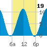 Mackerel Cove tide chart for Thursday, March 19, 2026