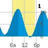 Mackerel Cove tide chart for Sunday, March 1, 2026