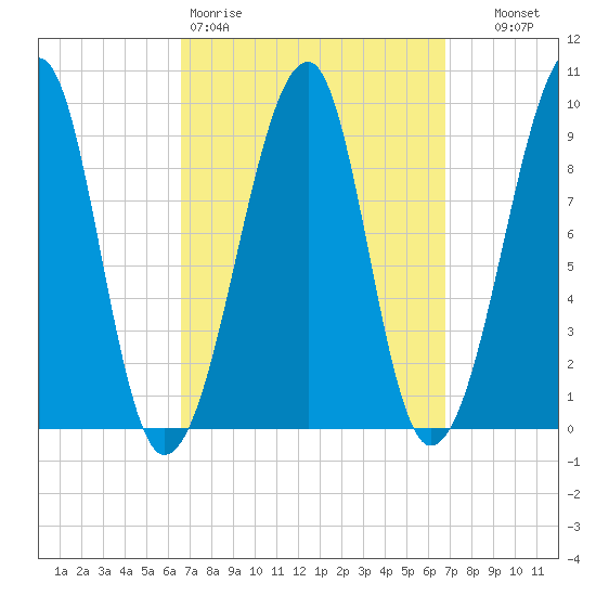 Mackerel Cove tide chart for Friday, March 20, 2026