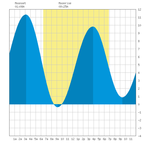 Mackerel Cove tide chart for Tuesday, March 24, 2026