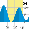 Mackerel Cove tide chart for Tuesday, March 24, 2026