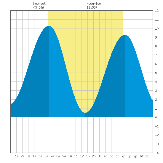 Mackerel Cove tide chart for Friday, March 27, 2026