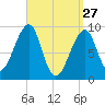 Mackerel Cove tide chart for Friday, March 27, 2026