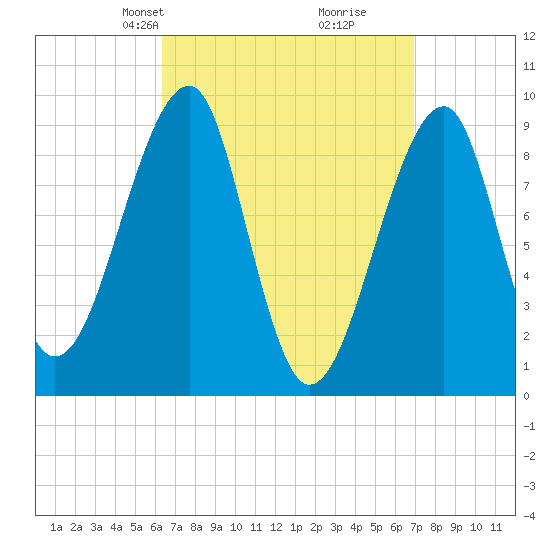 Mackerel Cove tide chart for Saturday, March 28, 2026
