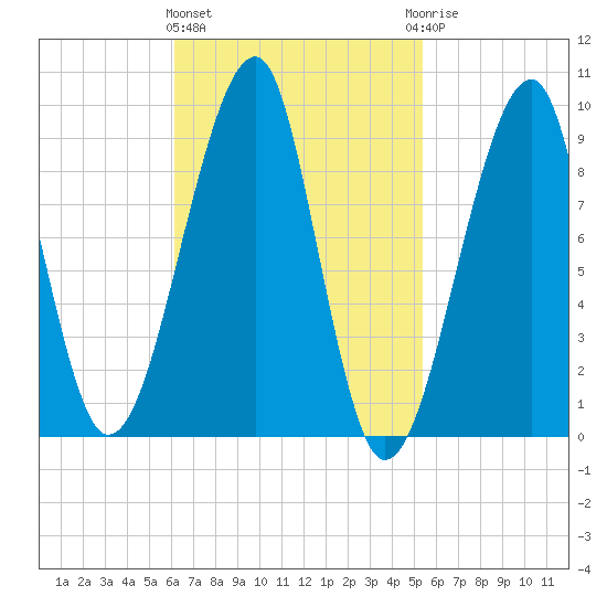 Mackerel Cove tide chart for Monday, March 2, 2026