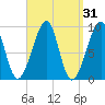 Mackerel Cove tide chart for Tuesday, March 31, 2026