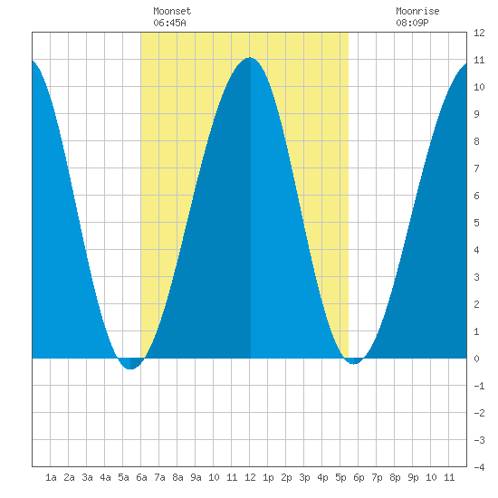 Mackerel Cove tide chart for Thursday, March 5, 2026