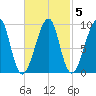 Mackerel Cove tide chart for Thursday, March 5, 2026