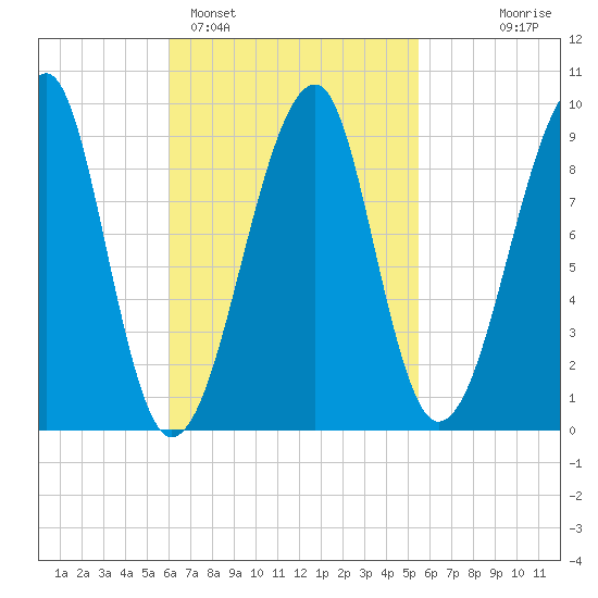 Mackerel Cove tide chart for Friday, March 6, 2026