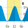 Mackerel Cove tide chart for Friday, March 6, 2026