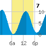 Mackerel Cove tide chart for Saturday, March 7, 2026