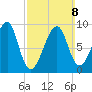 Mackerel Cove tide chart for Sunday, March 8, 2026