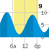 Mackerel Cove tide chart for Monday, March 9, 2026