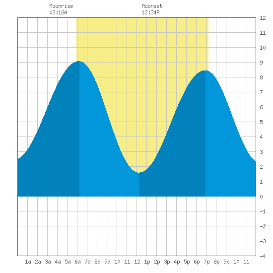 Mackerel Cove tide chart for Saturday, April 11, 2026
