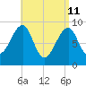 Mackerel Cove tide chart for Saturday, April 11, 2026