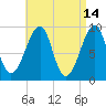 Mackerel Cove tide chart for Tuesday, April 14, 2026