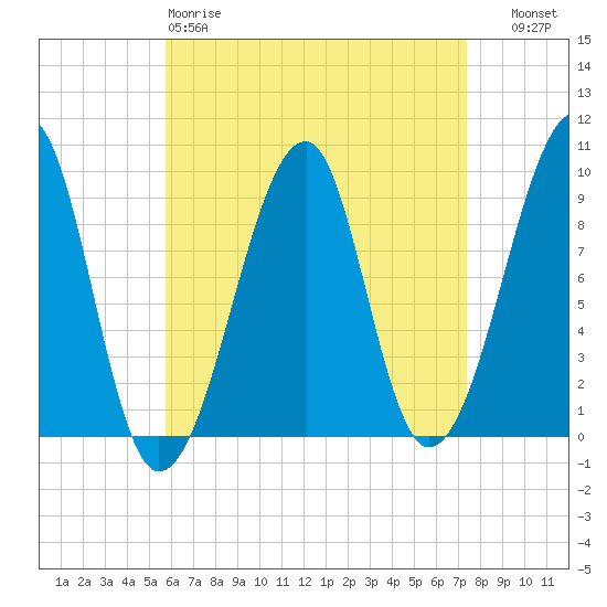 Mackerel Cove tide chart for Saturday, April 18, 2026