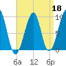 Mackerel Cove tide chart for Saturday, April 18, 2026