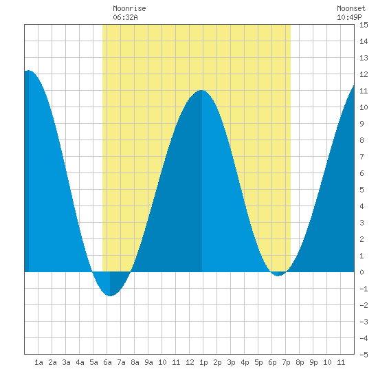 Mackerel Cove tide chart for Sunday, April 19, 2026