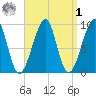 Mackerel Cove tide chart for Wednesday, April 1, 2026