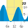 Mackerel Cove tide chart for Wednesday, April 22, 2026