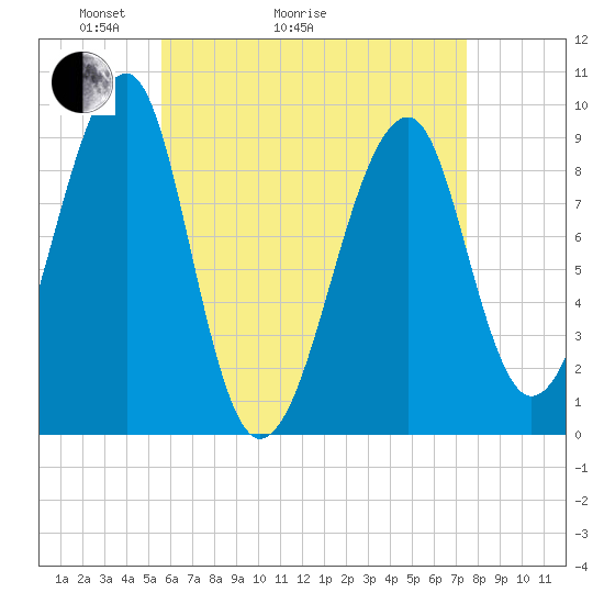 Mackerel Cove tide chart for Thursday, April 23, 2026