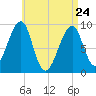 Mackerel Cove tide chart for Friday, April 24, 2026