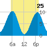 Mackerel Cove tide chart for Saturday, April 25, 2026