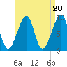 Mackerel Cove tide chart for Tuesday, April 28, 2026