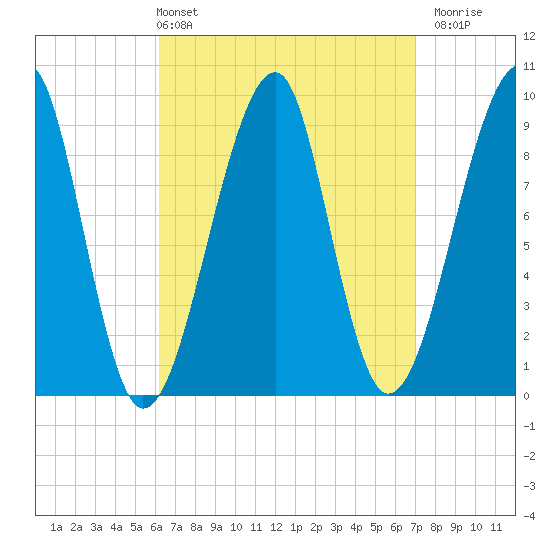 Mackerel Cove tide chart for Thursday, April 2, 2026