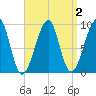 Mackerel Cove tide chart for Thursday, April 2, 2026