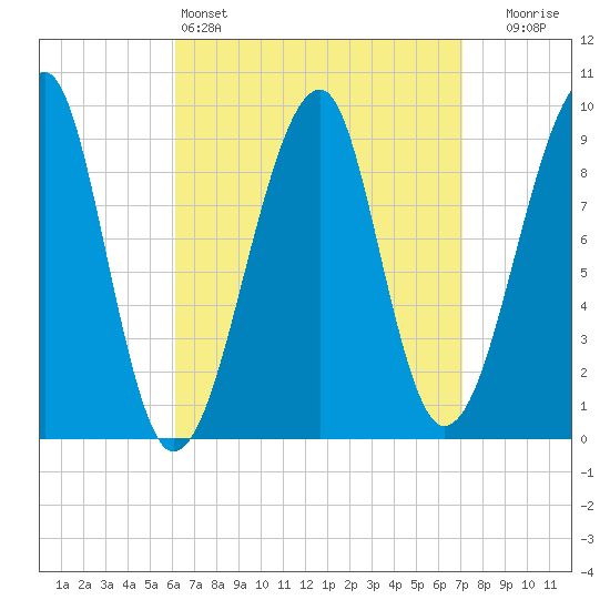 Mackerel Cove tide chart for Friday, April 3, 2026
