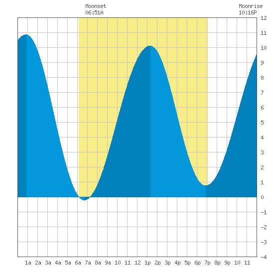 Mackerel Cove tide chart for Saturday, April 4, 2026